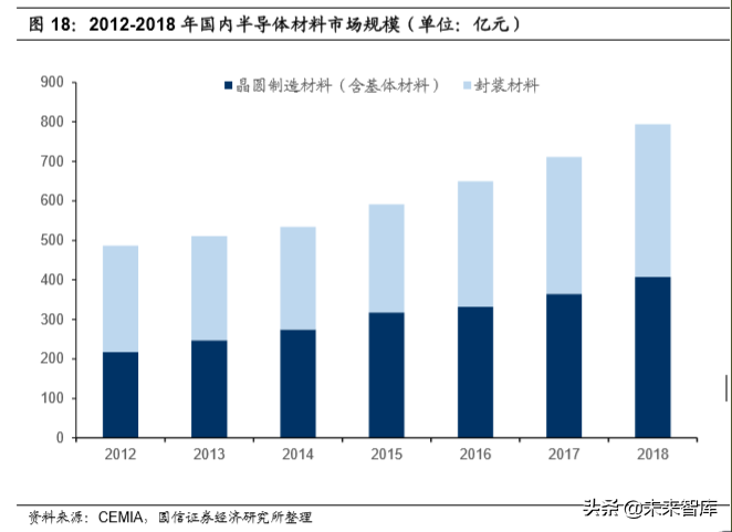 半导体材料专题报告：市场空间巨大，国产替代大有所为