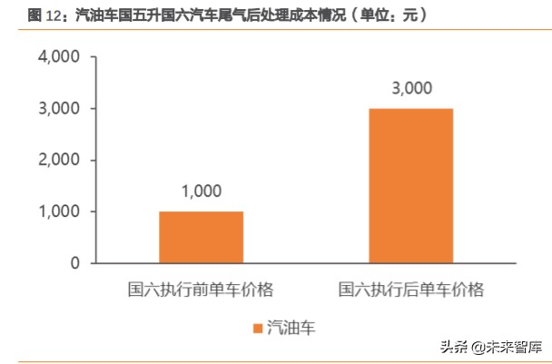 尾气后处理行业深度报告：空间大幅扩容，国产替代有望加速