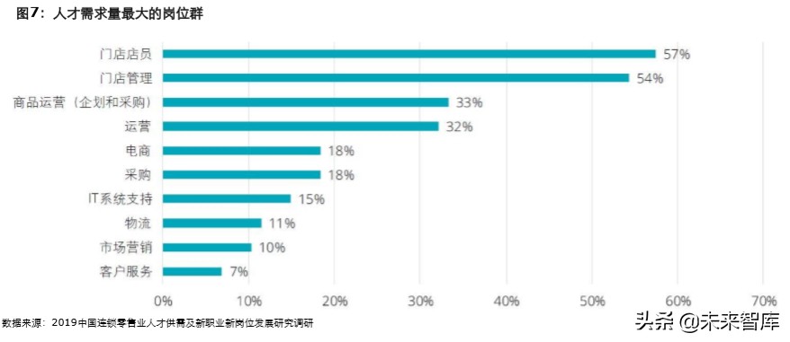 德勤2019中国连锁零售业人才供需及新职业发展研究报告