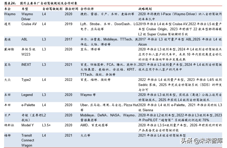 汽车自动驾驶深度报告：自动驾驶提速，布局明日之星