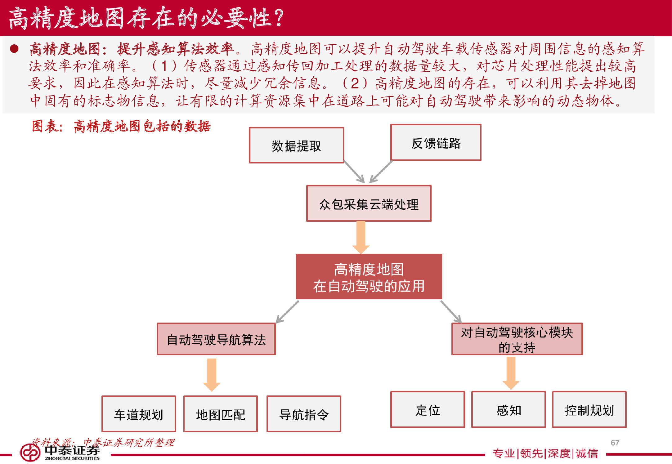 电子导航地图标杆研究：150页PPT读懂四维图新.pdf