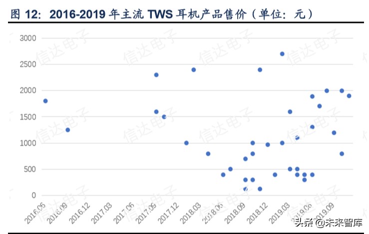 TWS行业深度报告：解读TWS成长空间，探寻核芯动力
