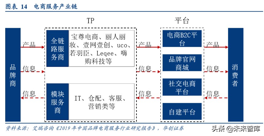 电商代运营行业专题报告：驱动传统变革，机遇挑战并存