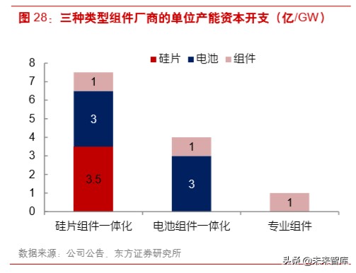 光伏产业链之组件行业深度研究