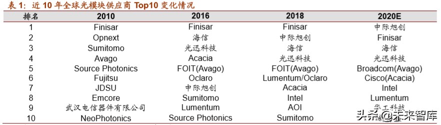 光模块行业深度报告：双引擎驱动，把握光模块确定性投资机遇