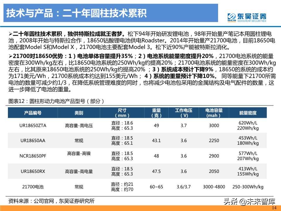 动力电池龙头研究之松下电器专题报告
