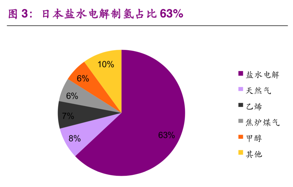 氢能与燃料电池产业前沿分析报告：氢能时代，点煤成金