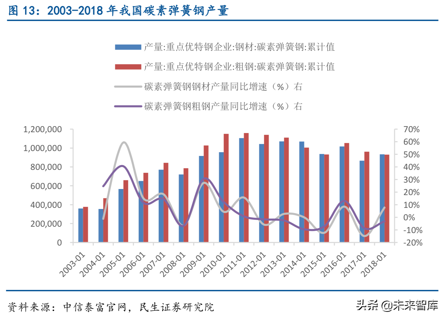 特种钢铁行业深度报告：特钢支撑高端制造，高端特钢发展空间广阔