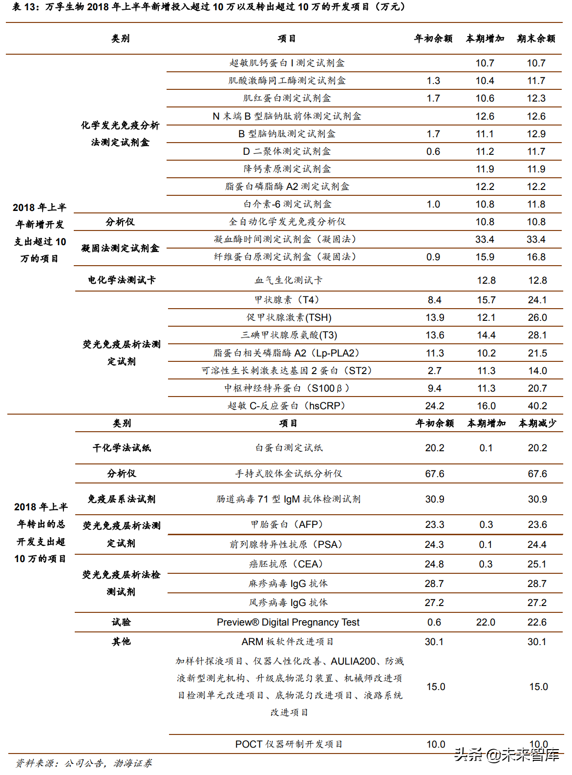 医疗检测行业研究：POCT行业专题报告