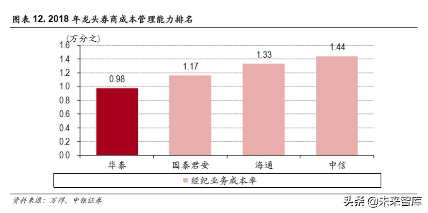 华泰证券深度解析：秣马厉兵深耕财管，基金投顾御风而行