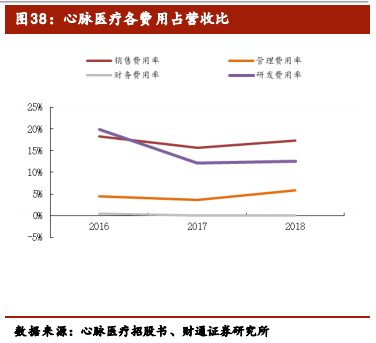 医疗介入器械行业深度报告