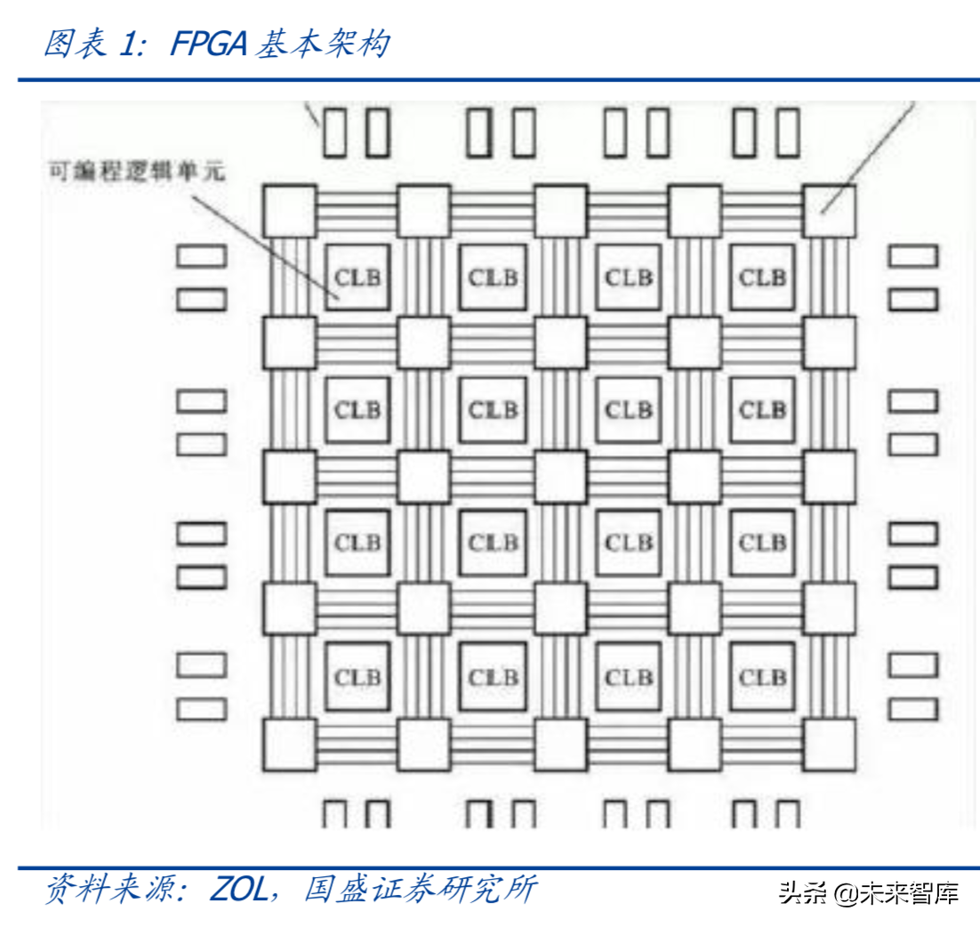 芯片专题：FPGA，可再编程芯片行业分析