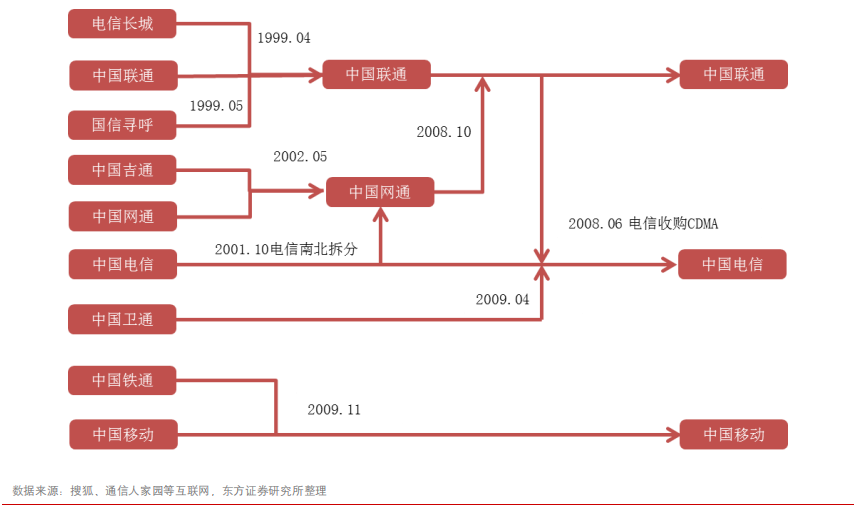 深度剖析中国电信运营商的前世、今生与未来