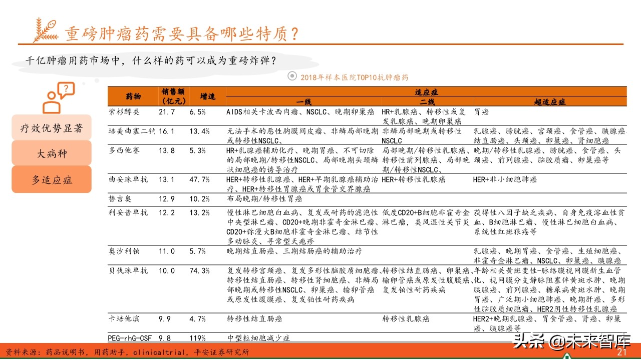 抗肿瘤靶向药物全景图：百年抗癌，任重道远