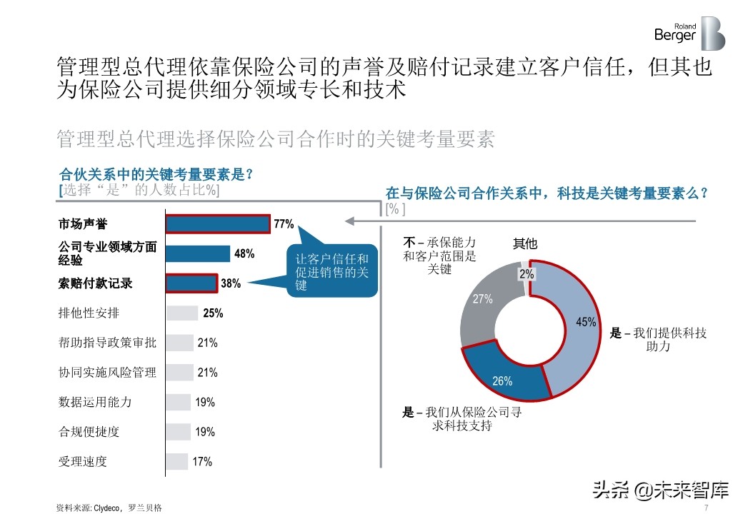 羅蘭貝格健康險價值鏈突圍：管理型總代理模式的崛起