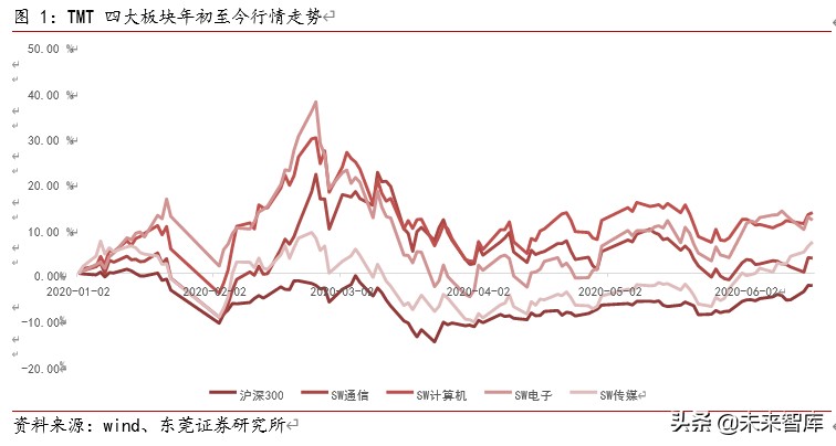 TMT行业下半年投资策略：八音迭奏、先抑后扬，倾听产业最强音