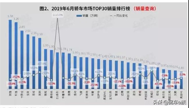 6月轿车销量TOP10出炉 大众成本月最大赢家