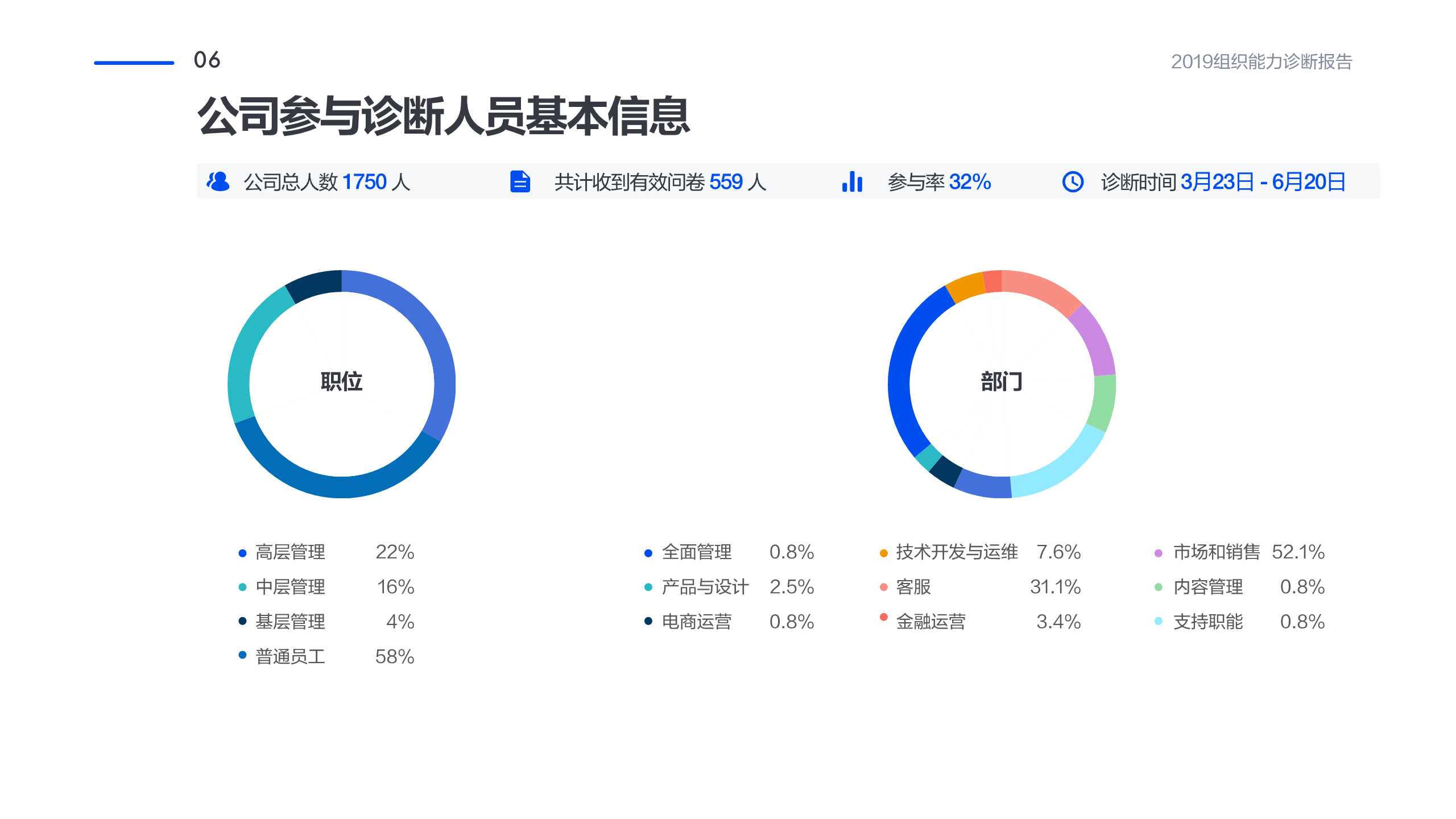 管理工具推荐：企业组织能力诊断报告