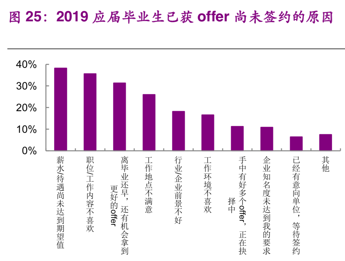 大学生就业专题研究：就业不是难，是期望过高