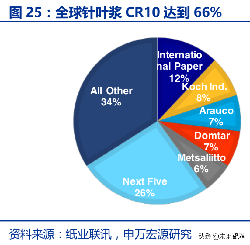 造纸行业回顾与展望：基于供需角度的分析