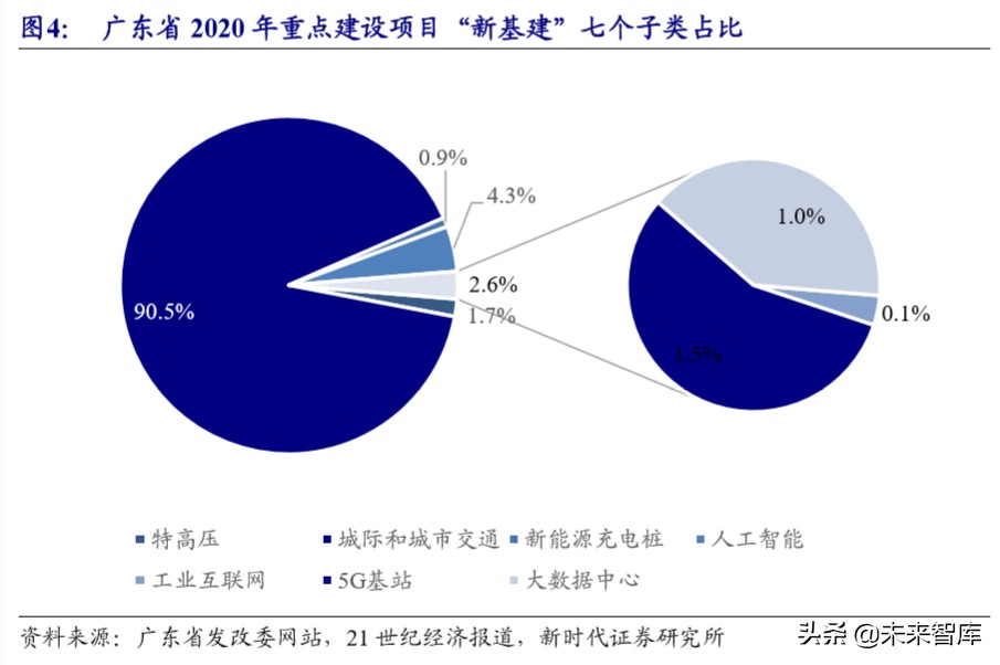 5G深度报告：新基建加速，5G、IDC、物联网明显受益