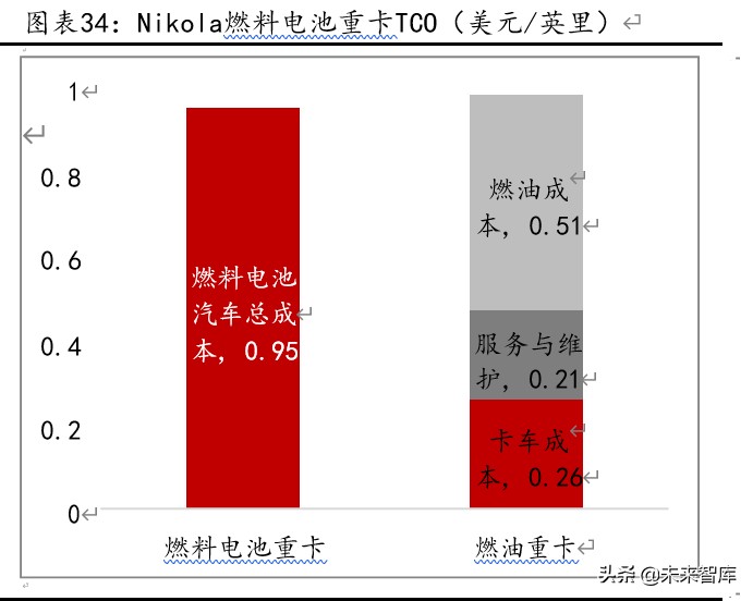 燃料电池行业专题报告：重卡、叉车引领未来燃料电池市场