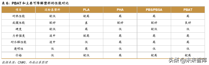 生物降解塑料行业深度研究