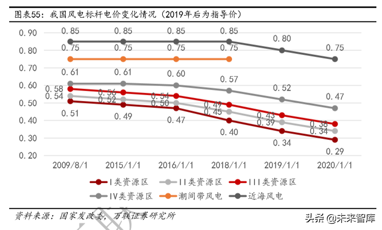 光伏与风力发电行业研究及2020投资策略分析