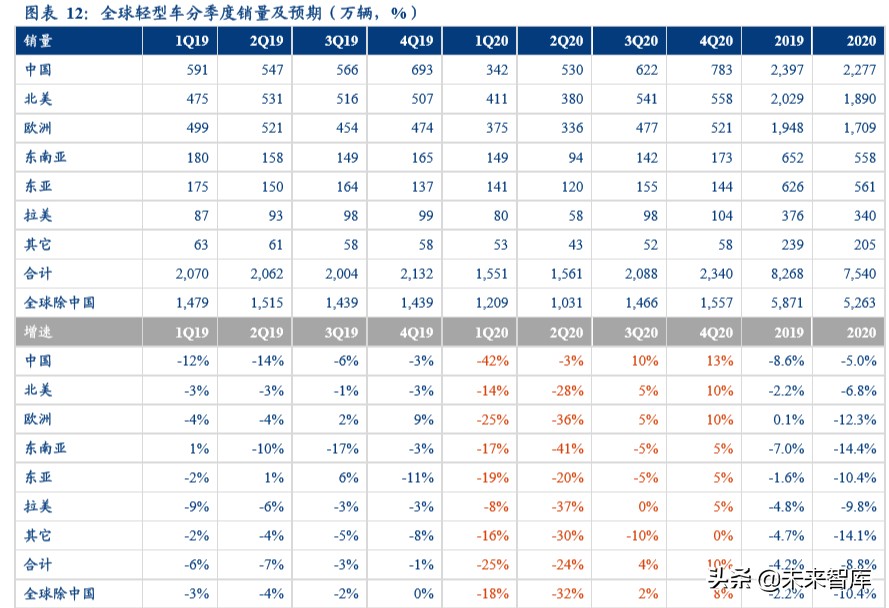 汽车行业深度报告：汽车年报总结，如何应对2020？