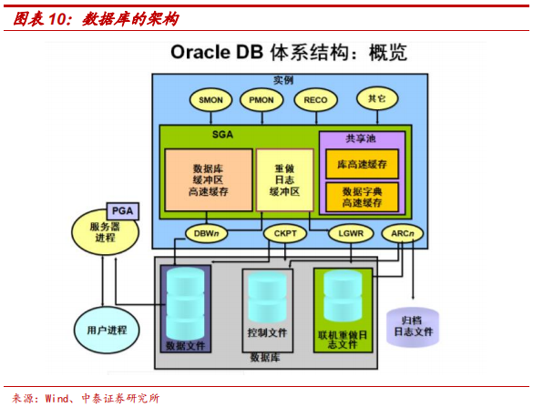 數(shù)據(jù)庫專題研究報(bào)告：Oracle數(shù)據(jù)庫分析