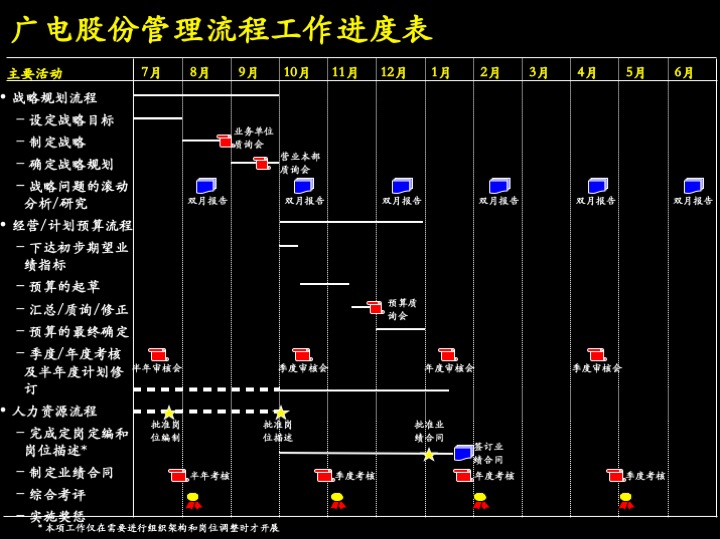 卓越管理工具：企业经营制胜的三大核心管理流程（100页PPT）