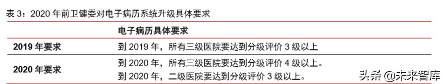 医疗信息化专题报告：政策、市场、格局、方向