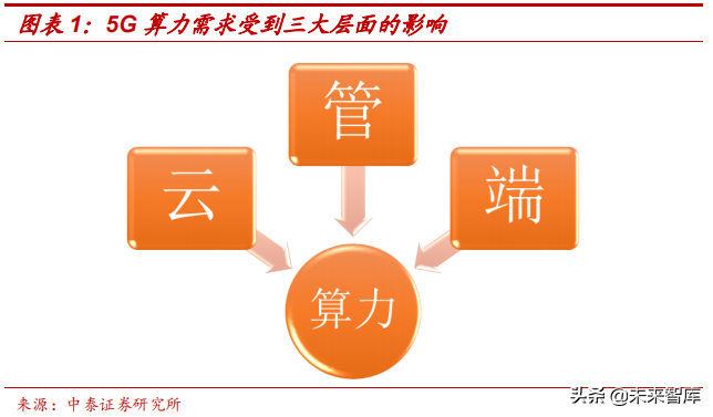 边缘计算专题：5G边缘计算将引发算力产业格局巨变