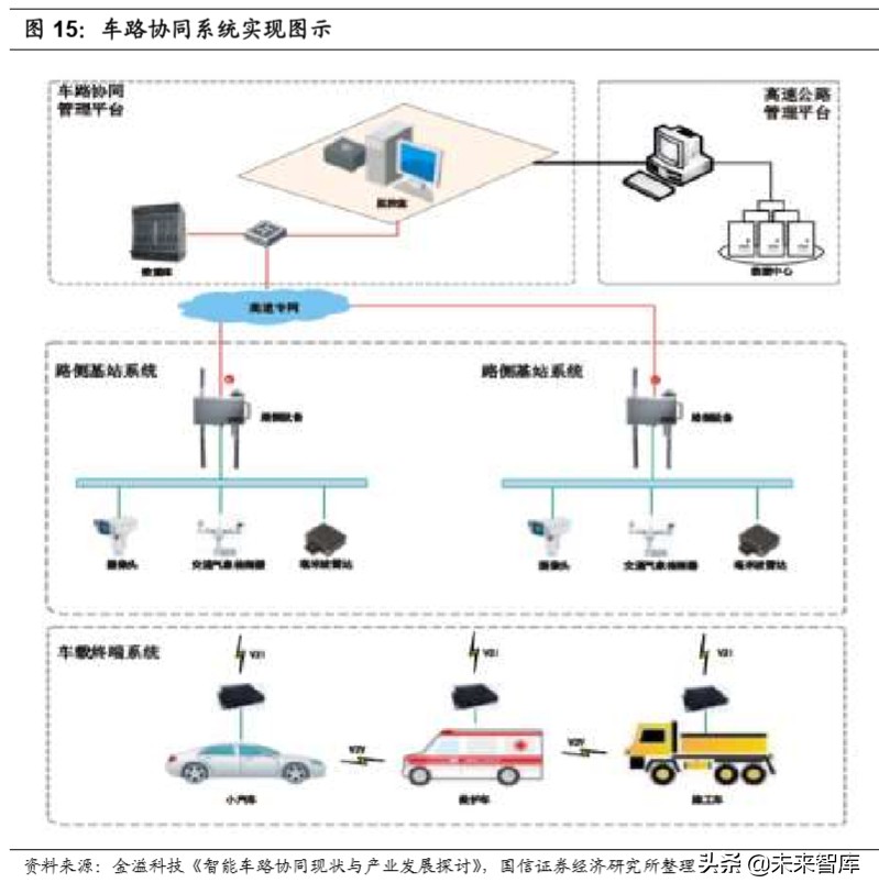 车路协同行业专题报告：政策落地加速，千亿级市场空间打开