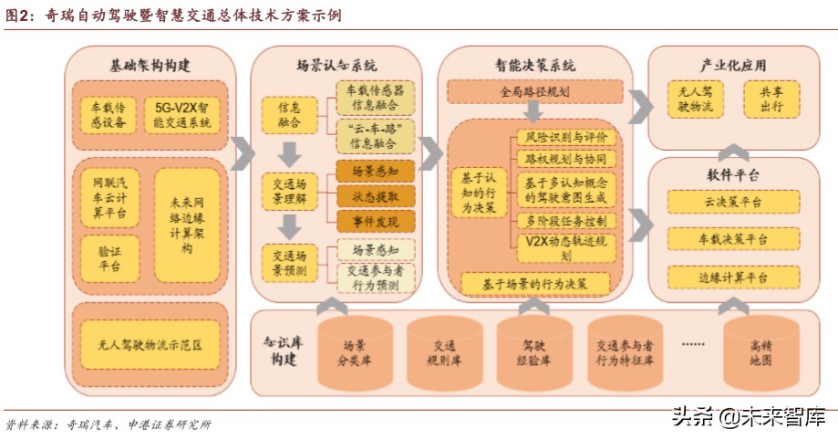 车联网深度报告：迎来关键政策窗口，示范区建设如火如荼