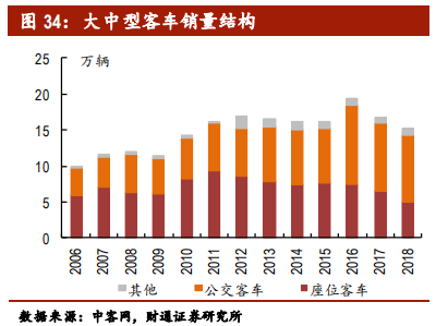 客车行业专题报告：行业集中，剩者为王