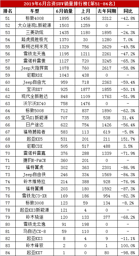 2019年6月合资车销量排行榜，84款合资SUV销量排名