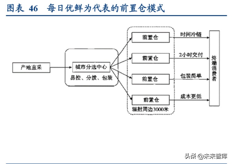 食品冷链物流行业专题报告：顺丰控股专项研究