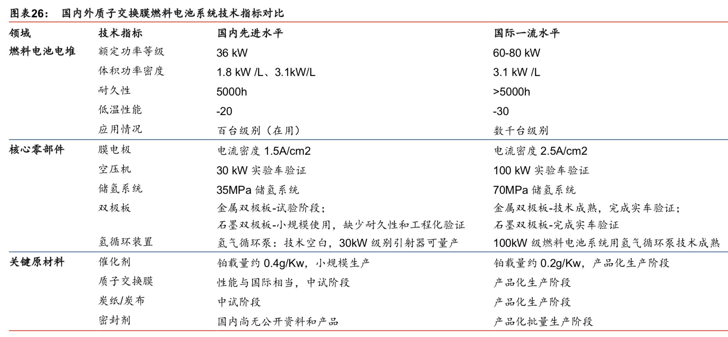 燃料电池专题：核心部件国产化是氢燃料电池汽车产业化的关键