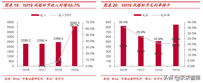 风电行业产业链及龙头公司财务分析