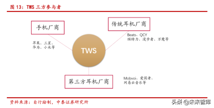 无线耳机TWS的生态、方向与产业链分析