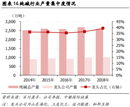 化工行业集中度专题研究报告