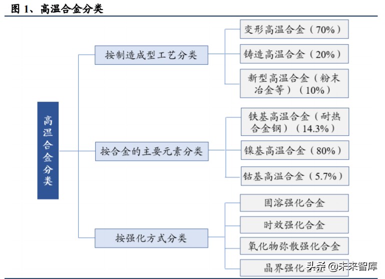 高温合金专题报告：把握尖端工业材料的自主可控机遇