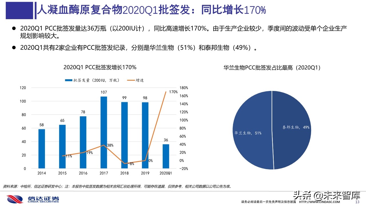 血液制品2020年一季度批签发及2019销售分析