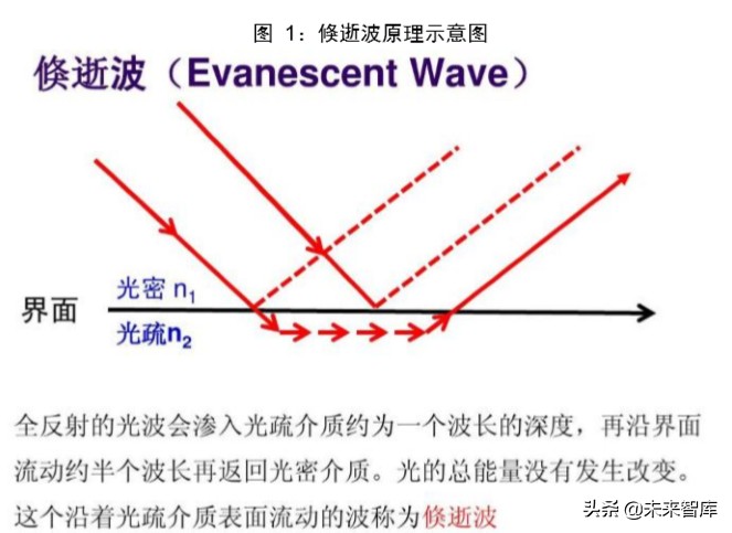 医疗检测设备专题报告：新一代SPR技术检测平台市场研究