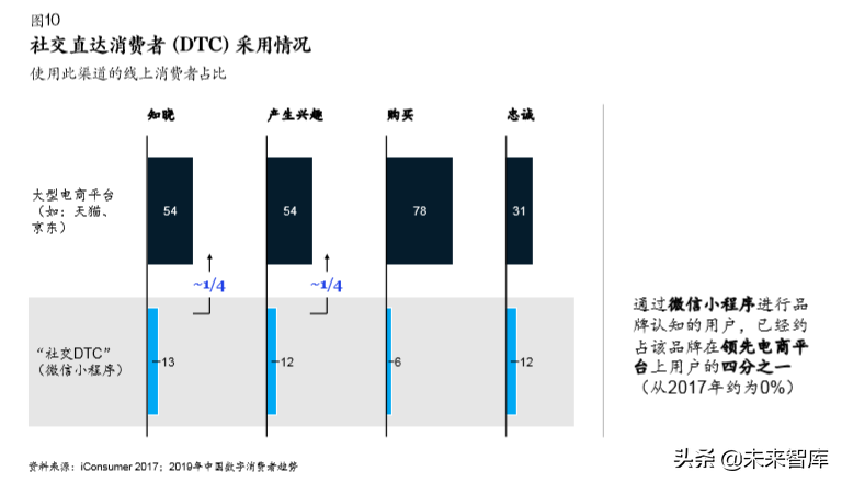 麥肯錫中國數字消費者趨勢分析2019