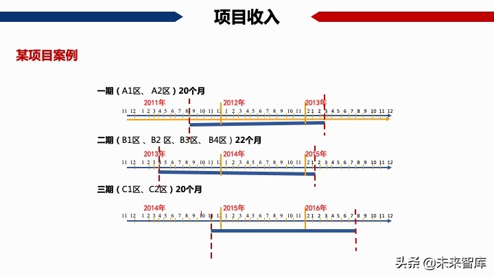 房地產開發項目經濟測算方法精品(117頁PPT)