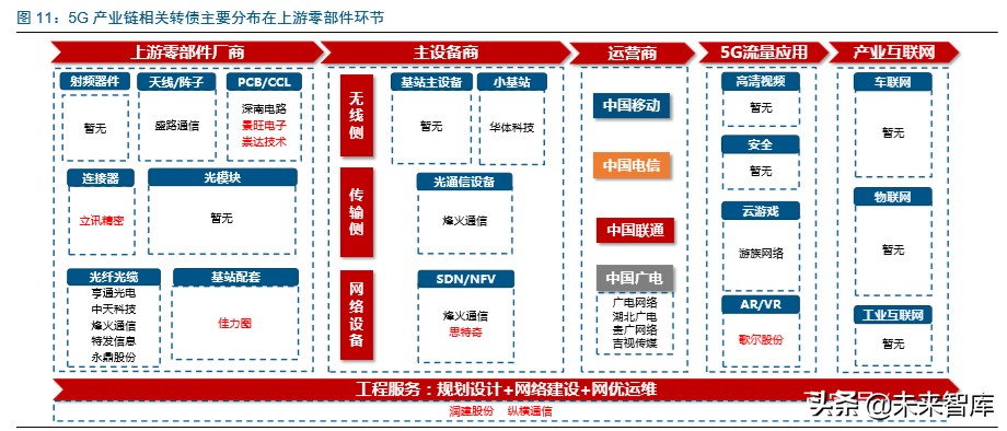 5G产业链转债全梳理
