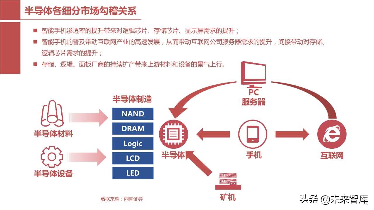 半导体产业回顾与展望：四大驱动因素引领未来（103页PPT）