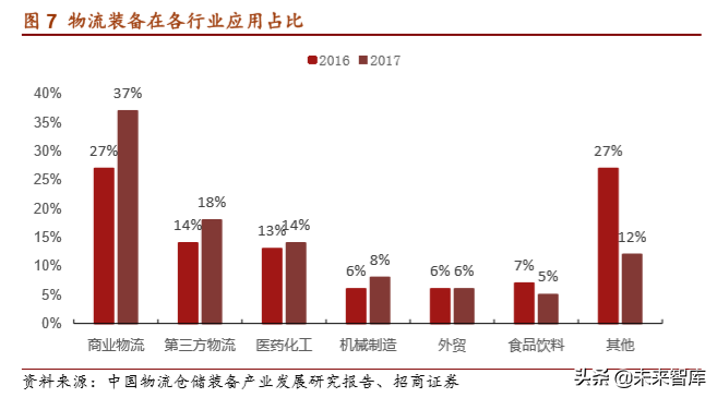 物流自动化装备产业深度研究